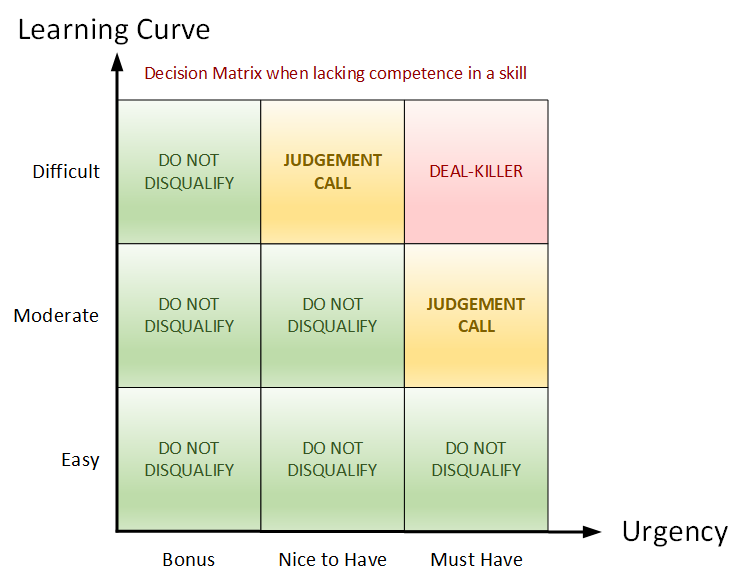 Skill Assessment Matrix